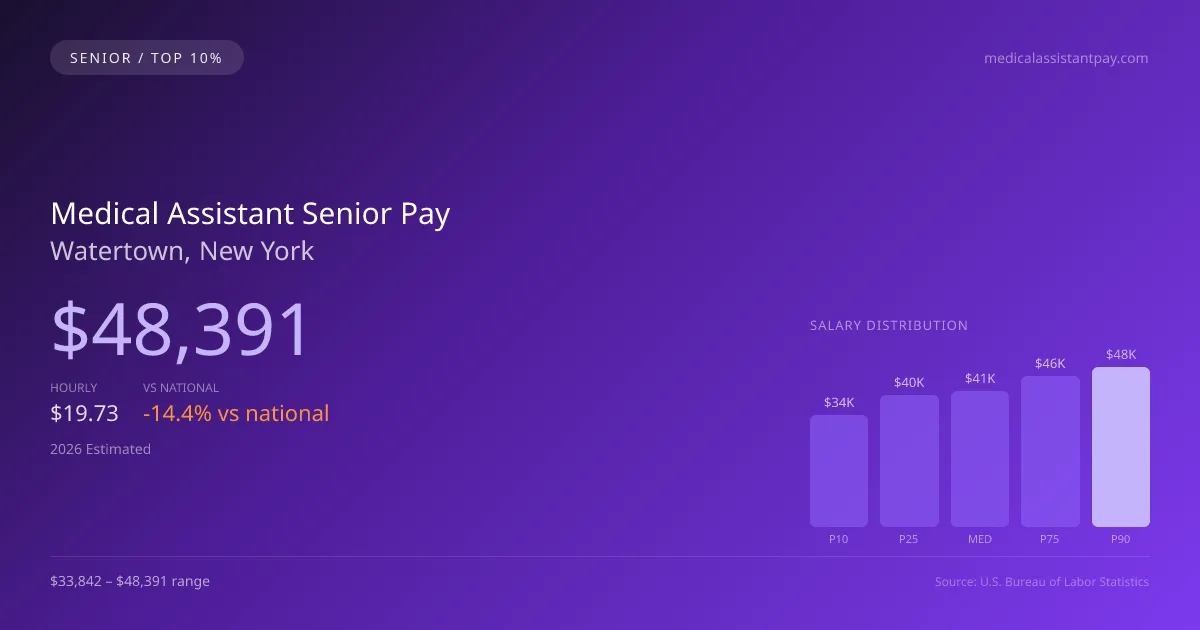 Medical Assistant Senior Salary in Watertown, NY — 2026 est., based on 2025 BLS