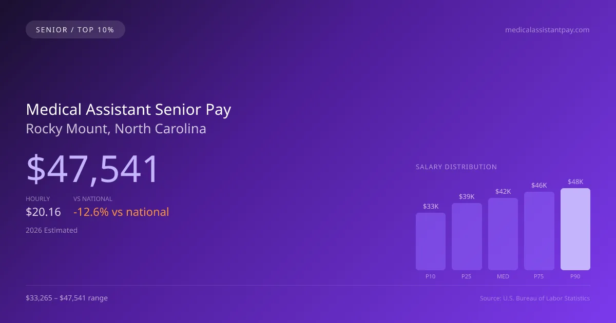 Medical Assistant Senior Salary in Rocky Mount, NC — 2026 est., based on 2025 BLS