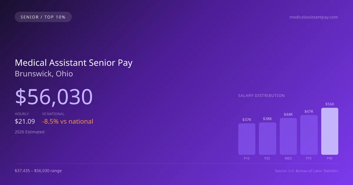 Medical Assistant Senior Salary in Brunswick, OH — 2026 est., based on 2025 BLS