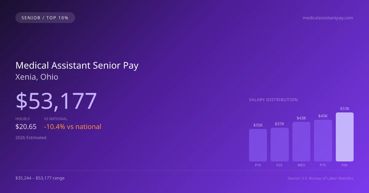 Medical Assistant Senior Salary in Xenia, OH — 2026 est., based on 2025 BLS