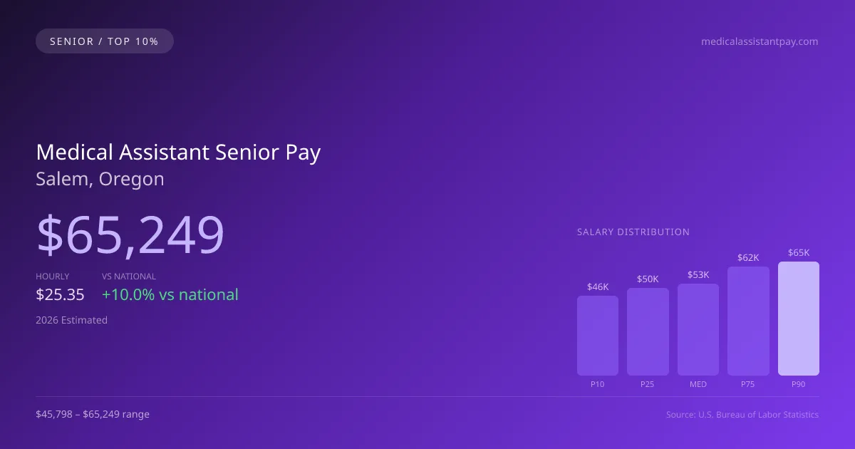Medical Assistant Senior Salary in Salem, OR — 2026 est., based on 2025 BLS
