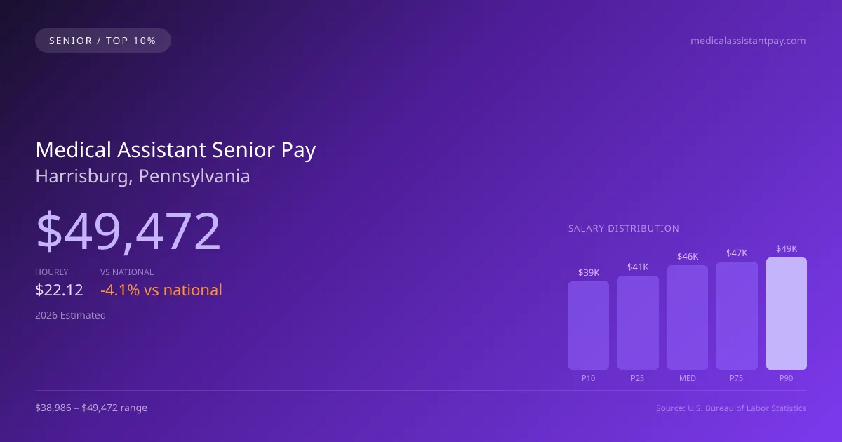 Medical Assistant Senior Salary in Harrisburg, PA — 2026 est., based on 2025 BLS