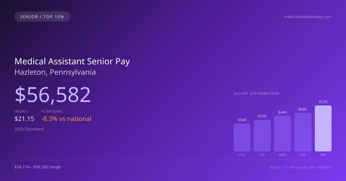 Medical Assistant Senior Salary in Hazleton, PA — 2026 est., based on 2025 BLS