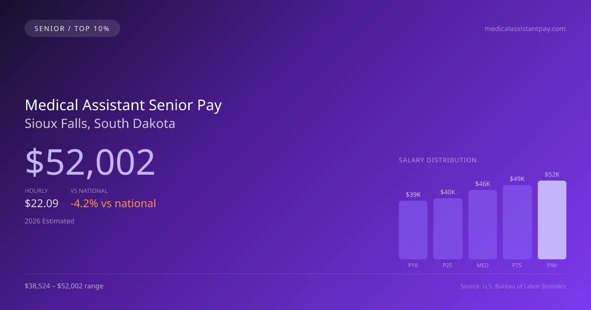 Medical Assistant Senior Salary in Sioux Falls, SD — 2026 est., based on 2025 BLS