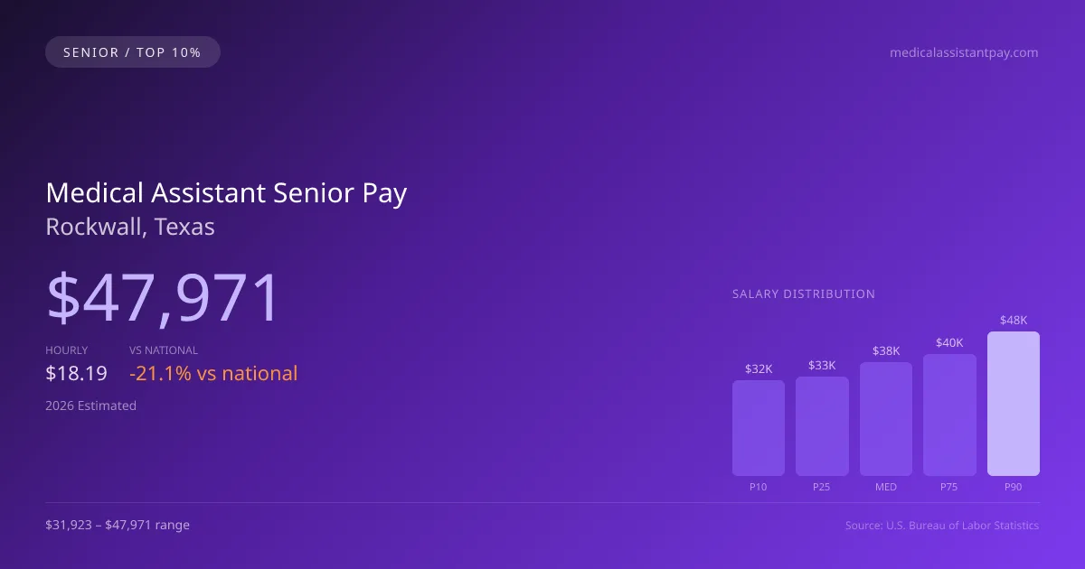 Medical Assistant Senior Salary in Rockwall, TX — 2026 est., based on 2025 BLS