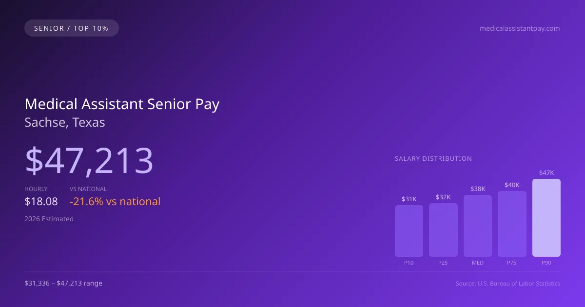 Medical Assistant Senior Salary in Sachse, TX — 2026 est., based on 2025 BLS