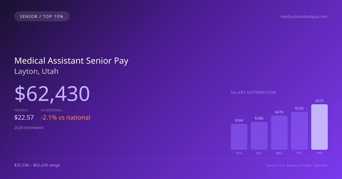 Medical Assistant Senior Salary in Layton, UT — 2026 est., based on 2025 BLS