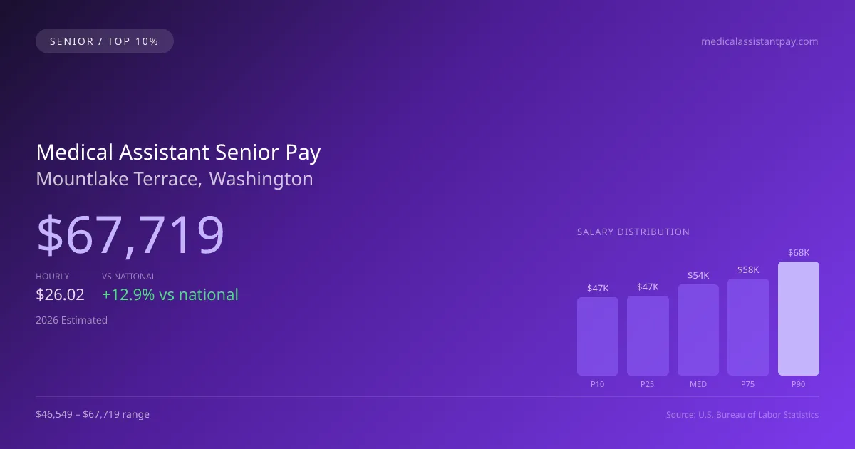 Medical Assistant Senior Salary in Mountlake Terrace, WA — 2026 est., based on 2025 BLS